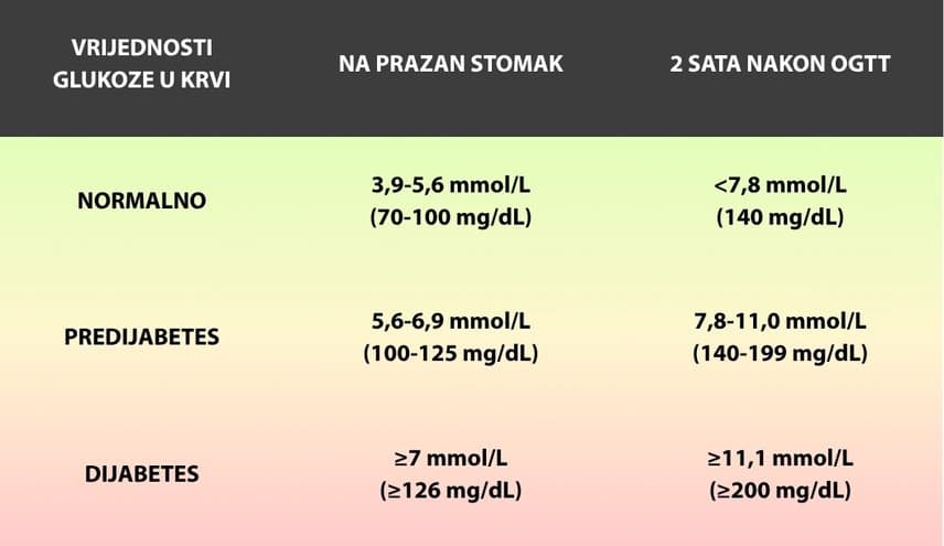 Tabela za šećer u krvi